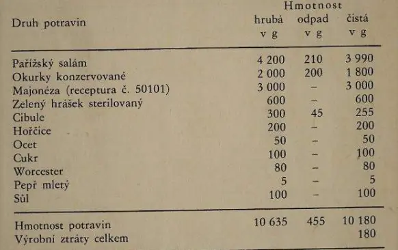 Salám a okurky nakrájíme na menší kostičky. Cibulku nasekáme na jemno.
Hrášek z jedné plechovky scedíme. Majonézu smícháme v hrníčku s hořčicí a kořením. 
Všechny suroviny promícháme, dochutíme a osolíme. Salát je výborný hned, je ale lepší ho nechat rozležet. Pro nás je bohužel jediné východsko udělat ho v pátek a pak na víkend odjet - jinak se totiž kýženého rozleženého stavu nikdy nedočká.

Z uvedeného množství naservírujete strávníkům cca 6 porcí, podle velikosti.